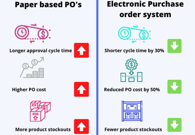 Manual vs Paper Based Purchase order